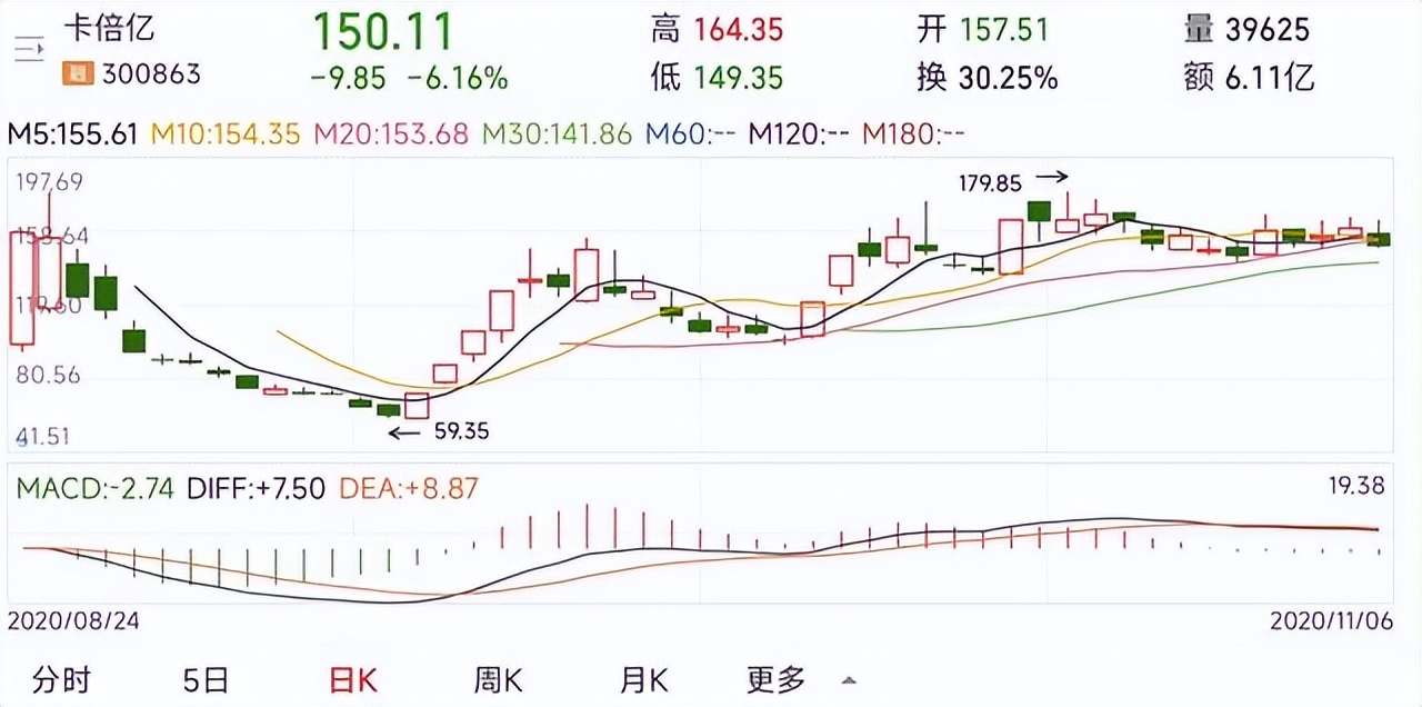 新能源汽车产业链10只小妖股