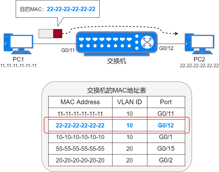 花式方法搞定 VLAN 间路由