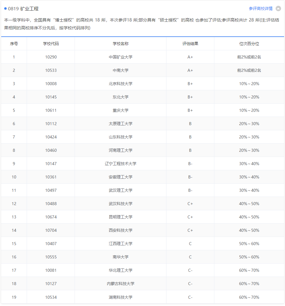 矿业类专业：对应的行业被誉为“工业之母”，如今似乎不太受欢迎