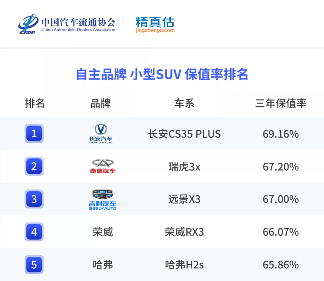 年度二手车保值率排名来啦，各级别最保值的车是哪些？