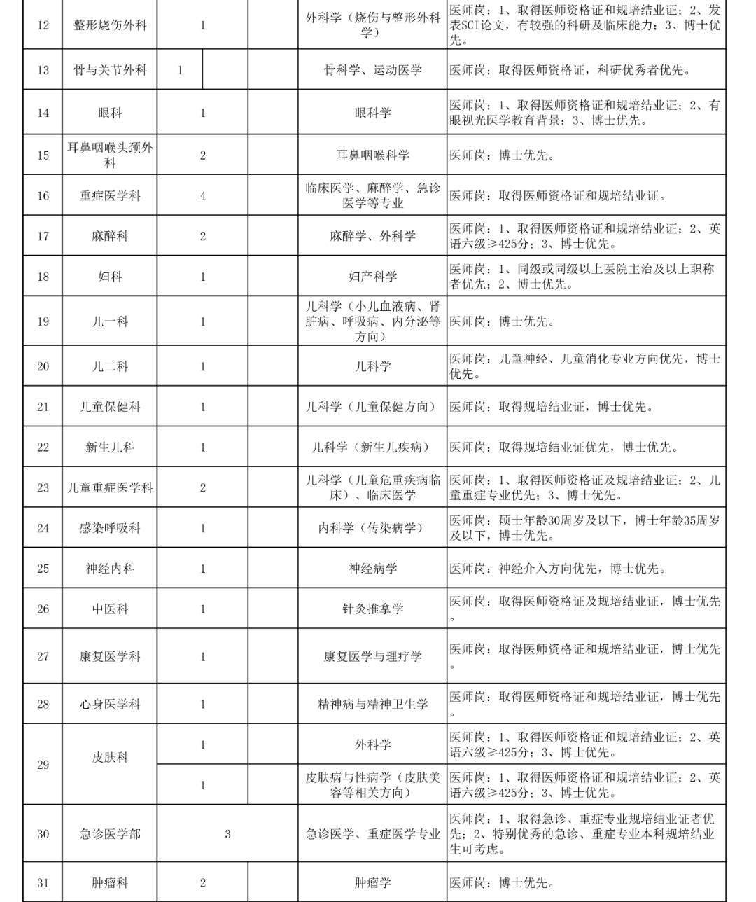 西南医大附院招人啦