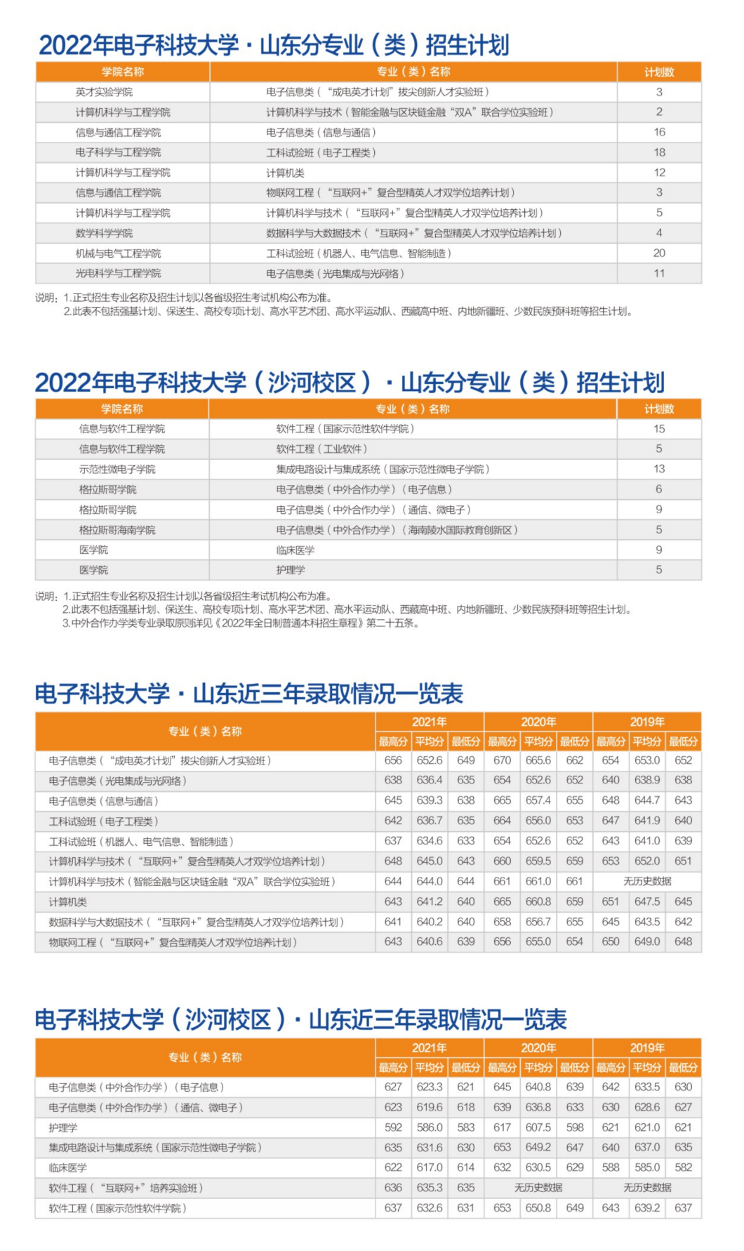 转发！收藏！多少分可以上电子科大？