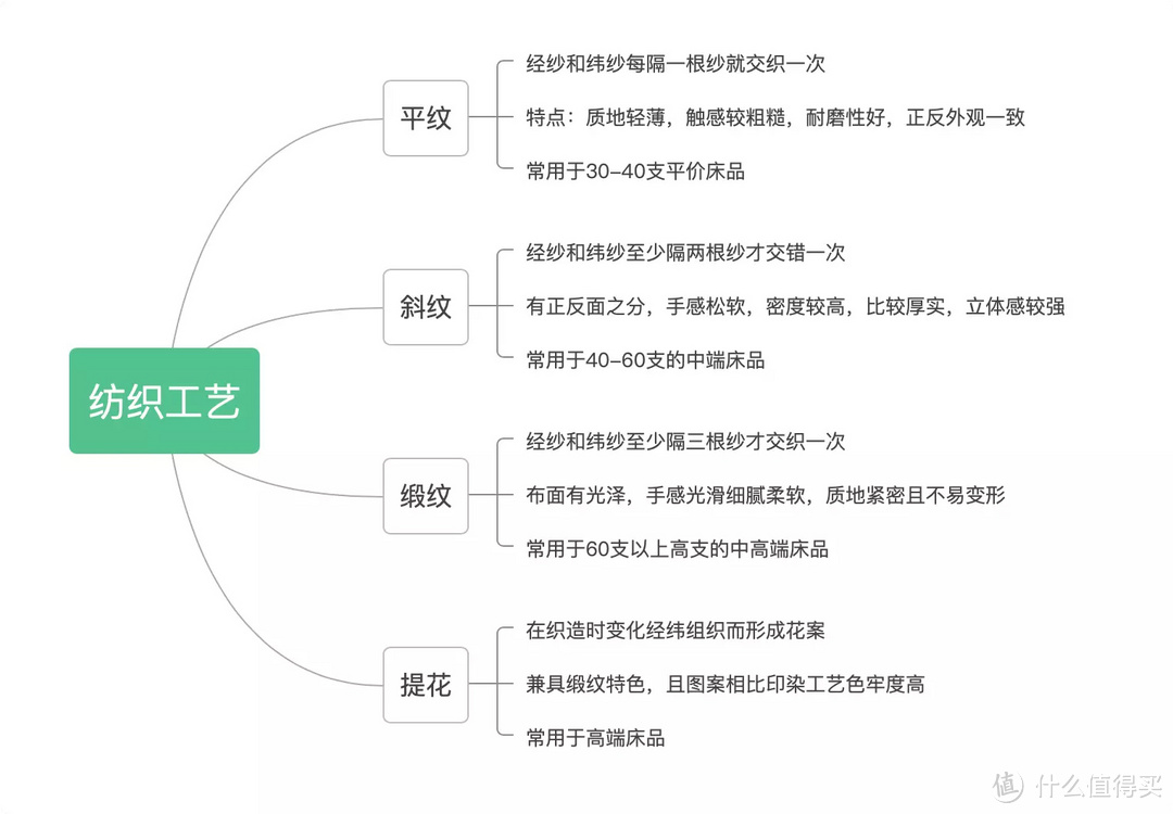 夏季床品怎么選？從外到內深度講解選購技巧，干貨滿滿，建議收藏