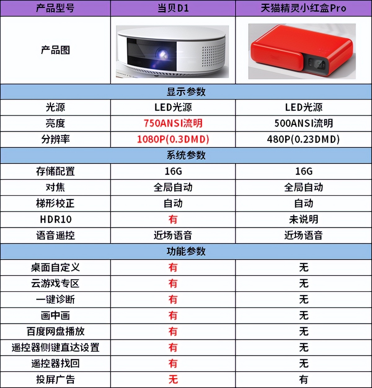 为什么当贝D1投影仪投影仪值得选择