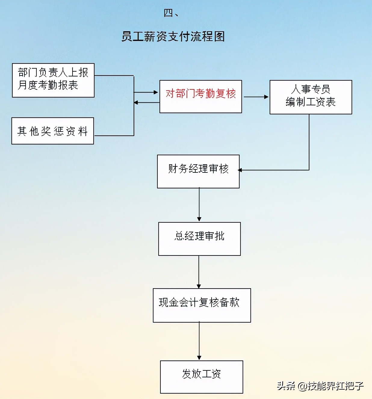 熬了整整7天，会计王姐：终于把20个行业的财务制度整理好了