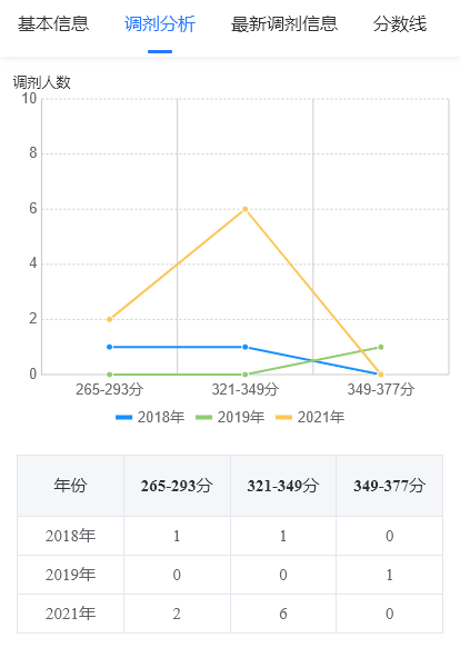超详细！青岛农业大学近三年调剂录取情况分析