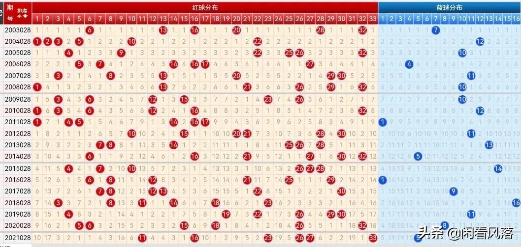 22028期双色球五种走势图，四码蓝球汇总都是小号