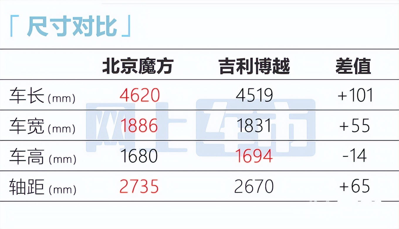 北汽、华为推“最美SUV”！奔驰S级同款配置，只卖10.29万