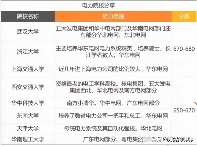 电气工程专业，就业前景非常好，不只是本科，专科也能学