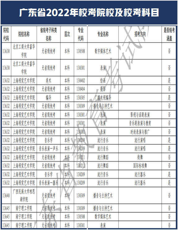 西安美术学院和南艺取消校考！广东省2022年艺术类校考108所