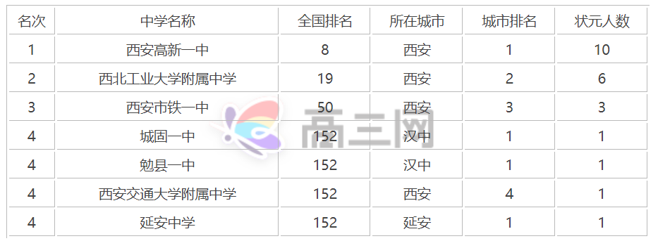 西安高中哪家强？从三个维度浅谈自己的看法