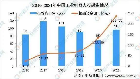 2021年中国工业机器人行业运行情况总结及2022年行业走势预测