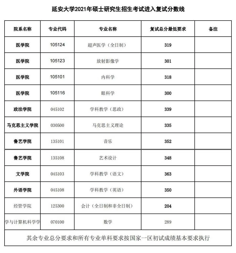 延安大学近3年硕士研究生招生复试基本分数线