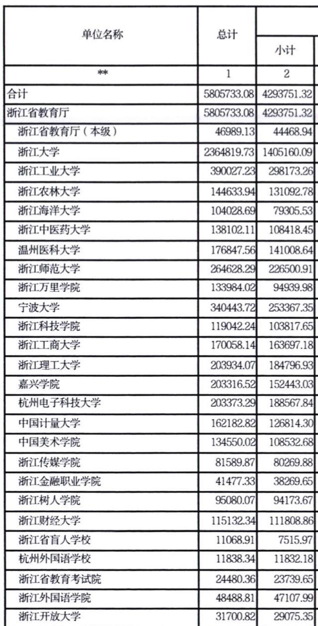 浙工39亿！宁大34亿！浙江高校2022年预算经费出炉