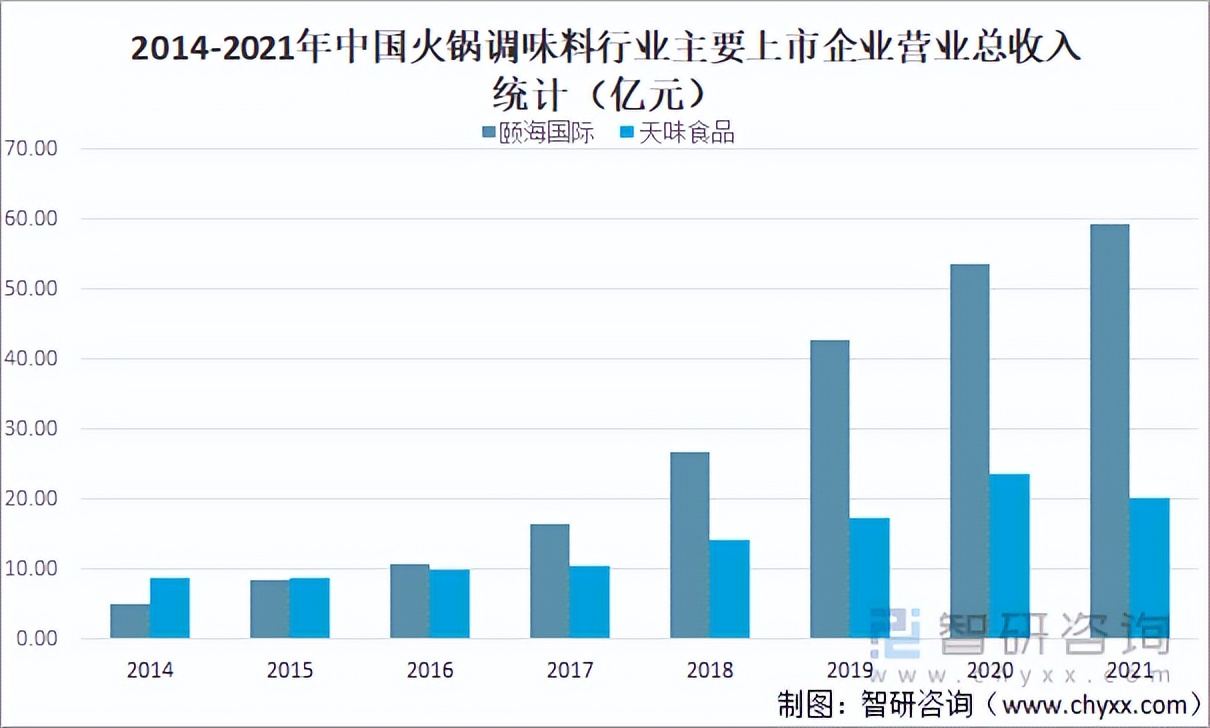 2022年中国火锅调味料行业市场规模及市场格局分析「图」