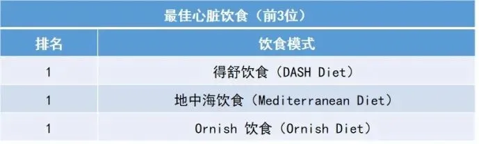 2022年最佳饮食榜单出炉！看看怎么吃更健康