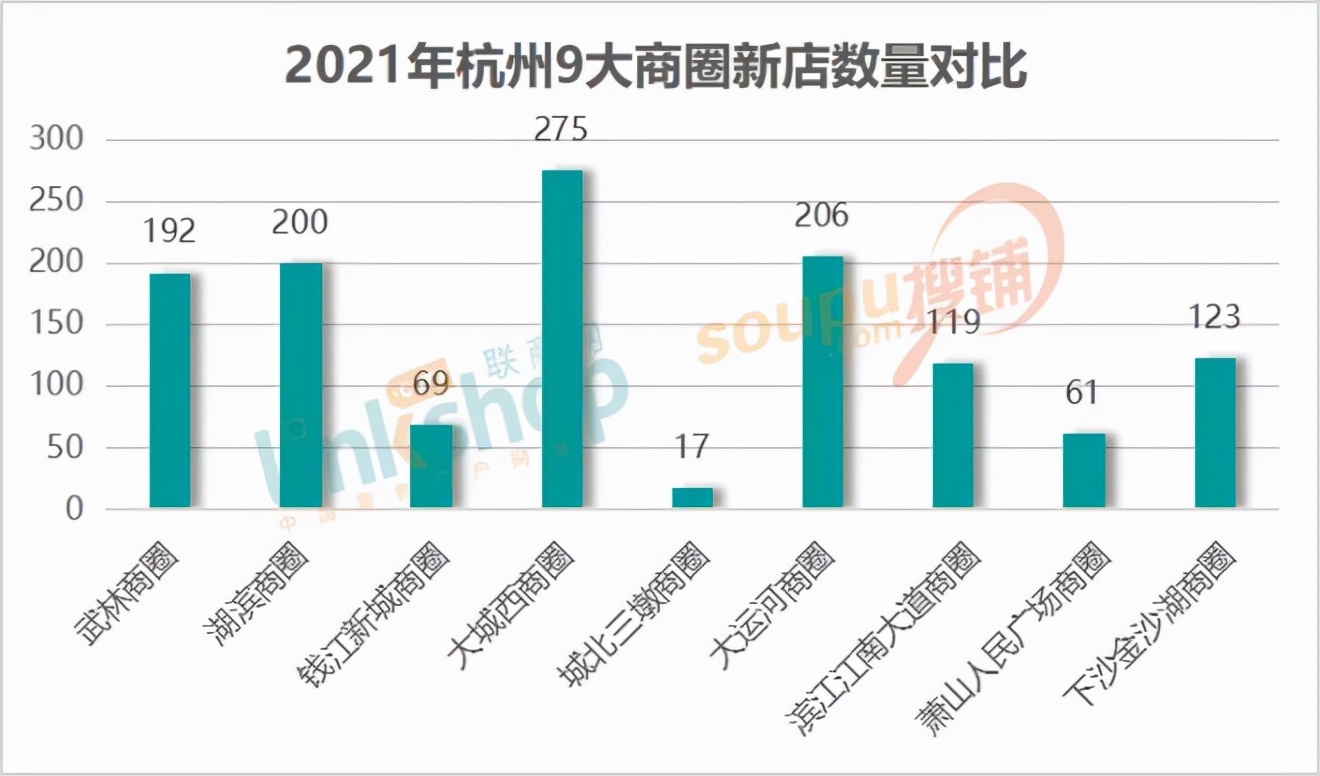 杭州18家商场2021年新进品牌大盘点 首店近200个