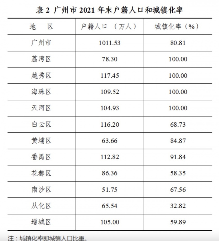 2021年末广州市常住人口1881.06万人，城镇化率为86.46%