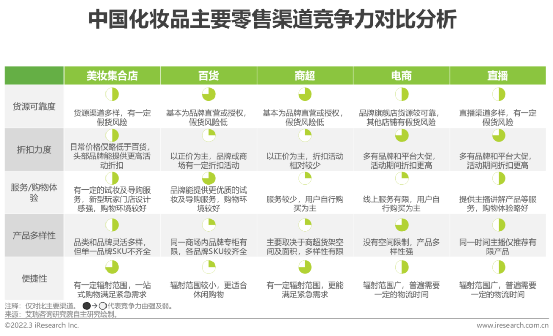 2022年中国美妆护肤品行业投资研究报告