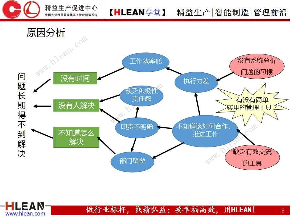 「精益学堂」丰田精益报告方法——一页纸报告