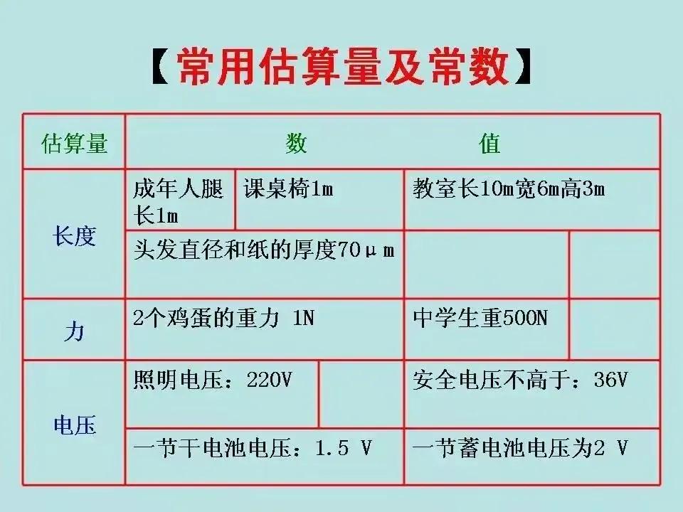 2023年，初中物理常用估算量及常數(shù)，你記住了嗎