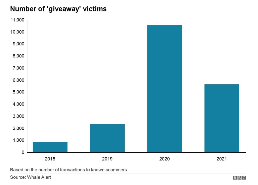 马斯克带你炒币躺赚大钱？几段粗糙的假视频，在国外骗了上亿美金