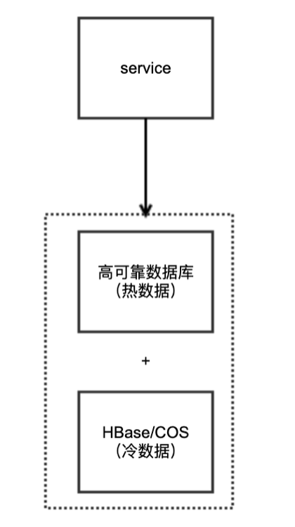 架构师之路，从「存储选型」起步