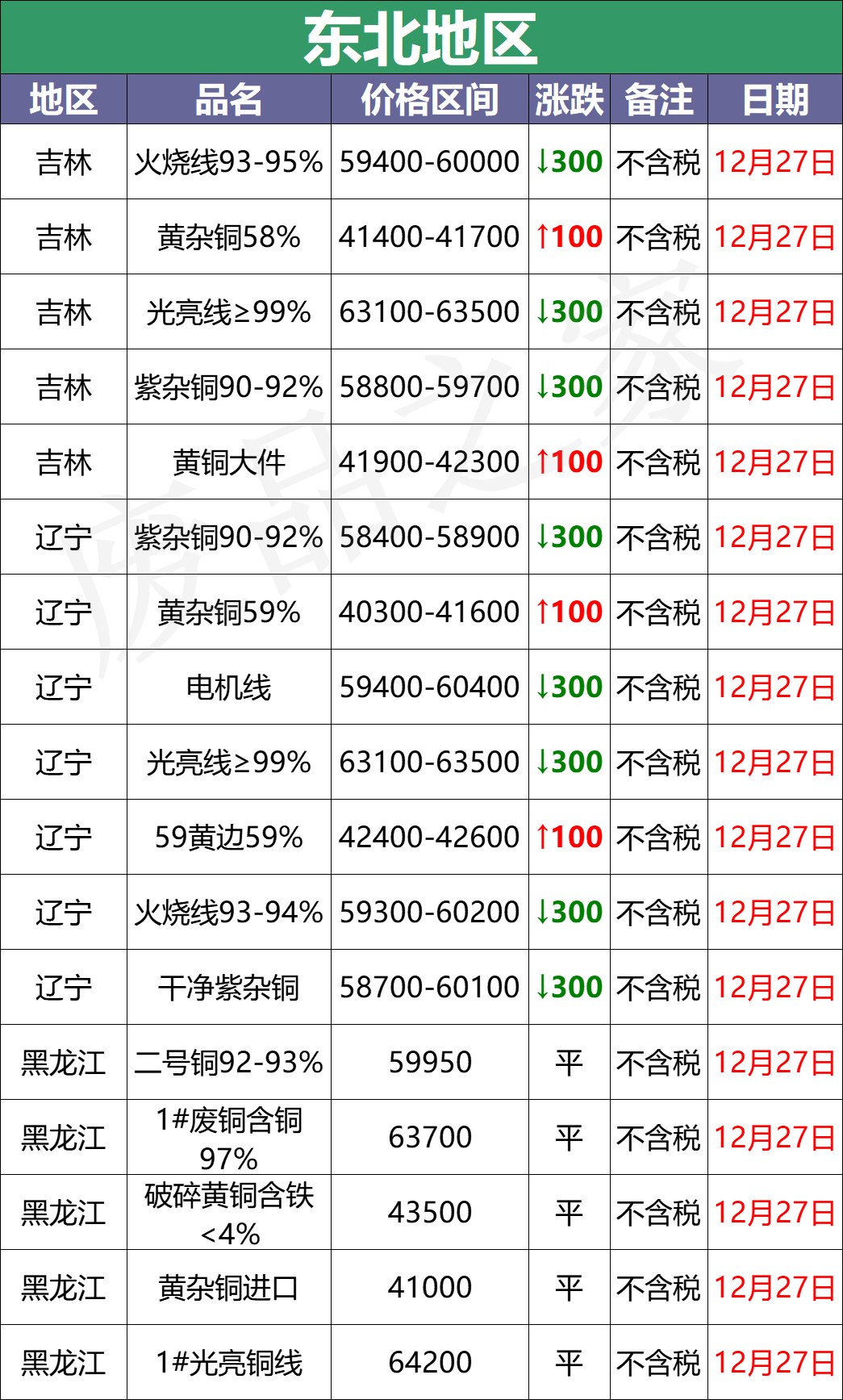 最新12月27日全国铜业厂家采购价格汇总（附价格表）