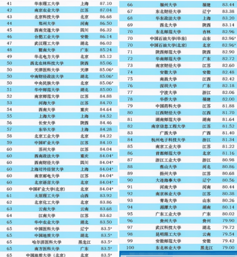 中国“百强大学”排名已更新，武大不尽如人意，西安交大跻身前10