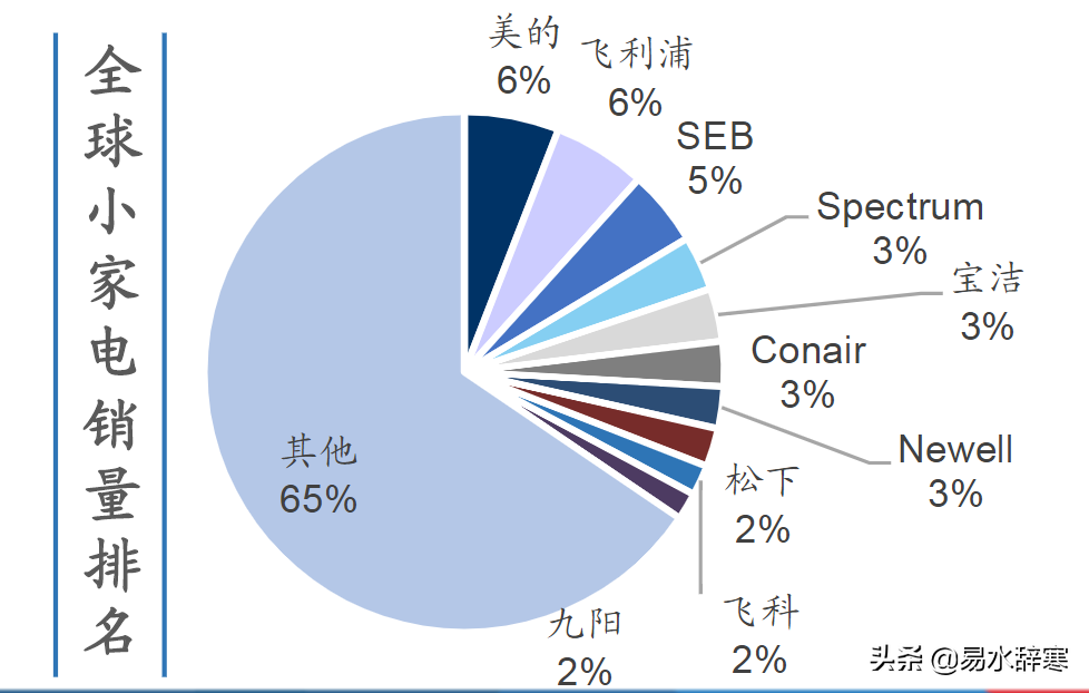 盘点国内各类家电产品龙头企业，美的在多个领域名列前茅