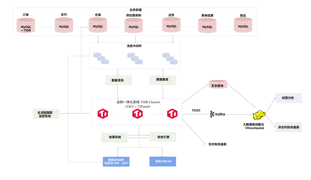 您有多点会员吗？——数据库渐进式创新助力多点推进经营大脑实践