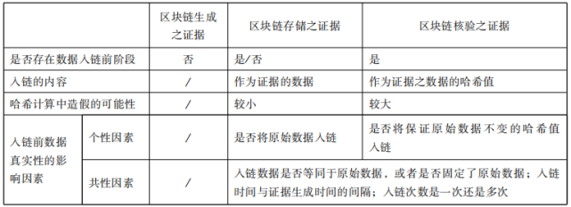 转｜刘品新：论区块链证据