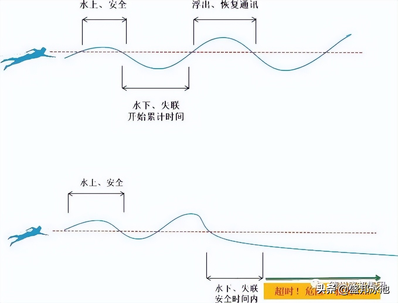 学游泳怕溺水，选择盛邦青少年专属智慧泳馆