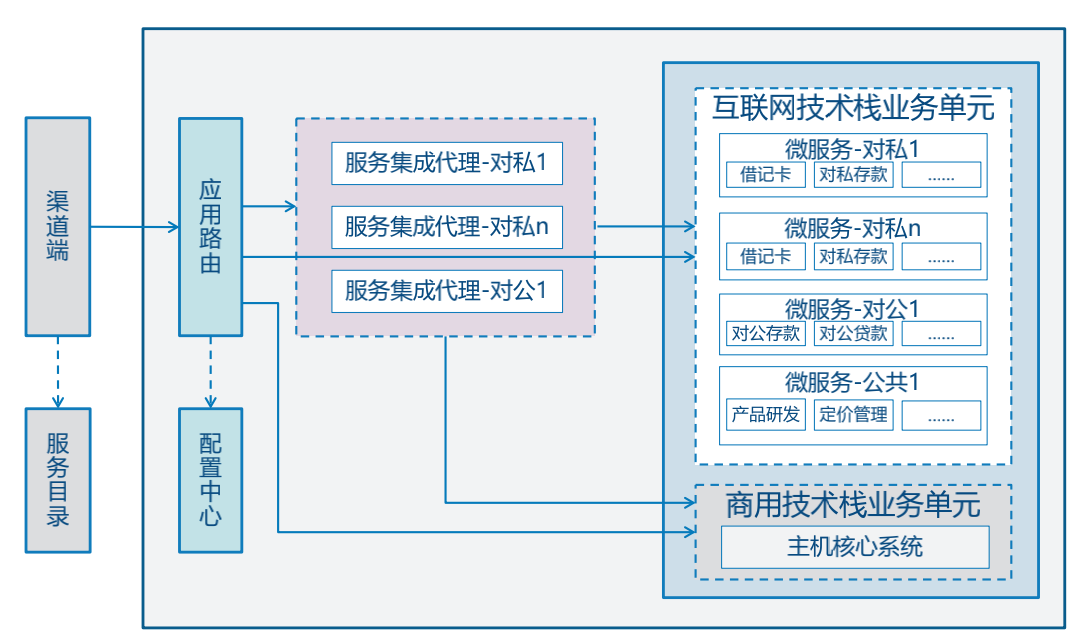 实战 | 基于多技术栈的银行核心系统建设——在保证安全生产前提下稳步推进分布式架构转型