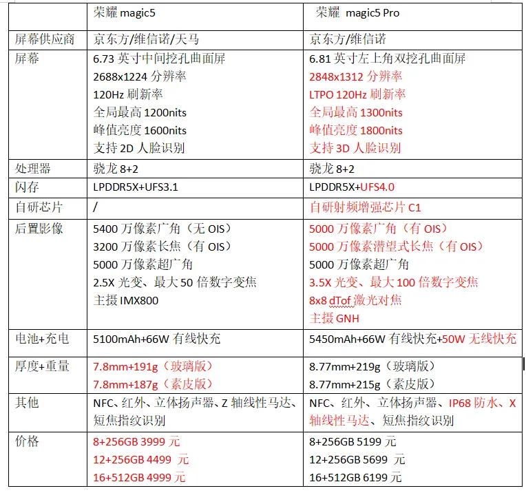 荣耀magic5系列屏幕混用，京东方、维信诺和天马，你选谁？