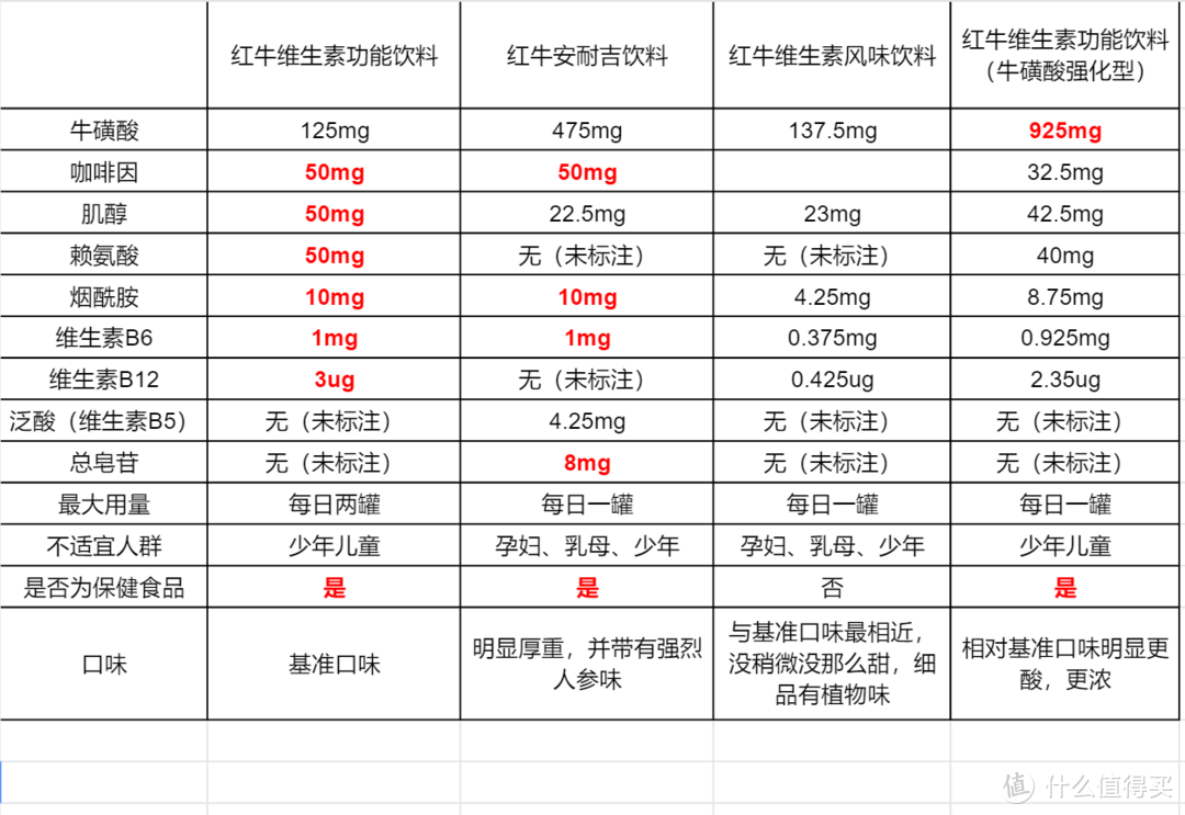 你真的会买红牛吗？全部四款市售红牛饮料营养分析与品尝