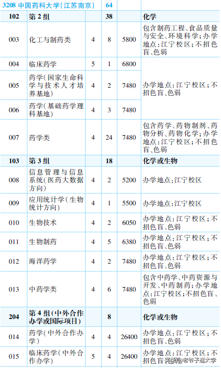 新高考100所热门高校2021年报录实况回顾·中国药科大学