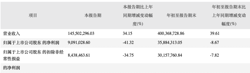 安记食品业绩近年起色不大 限售打开后实控人忙“提款”需引关注