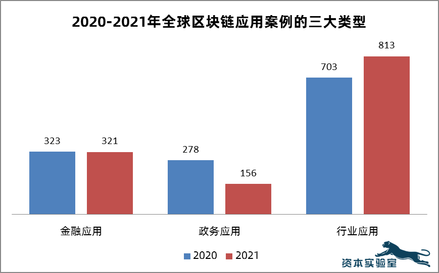 注意！全球区块链应用市场正在发生这8个重要变化