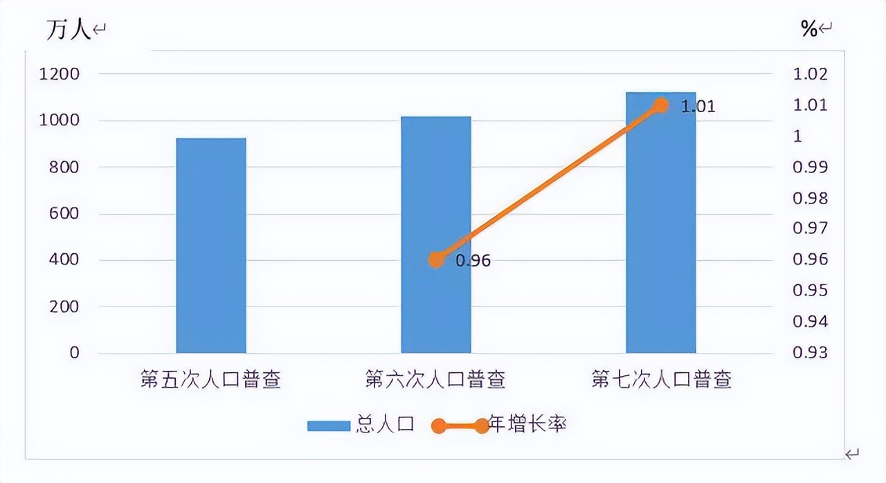 石家莊市區有多少人口(從全國人口普查) - 青木春