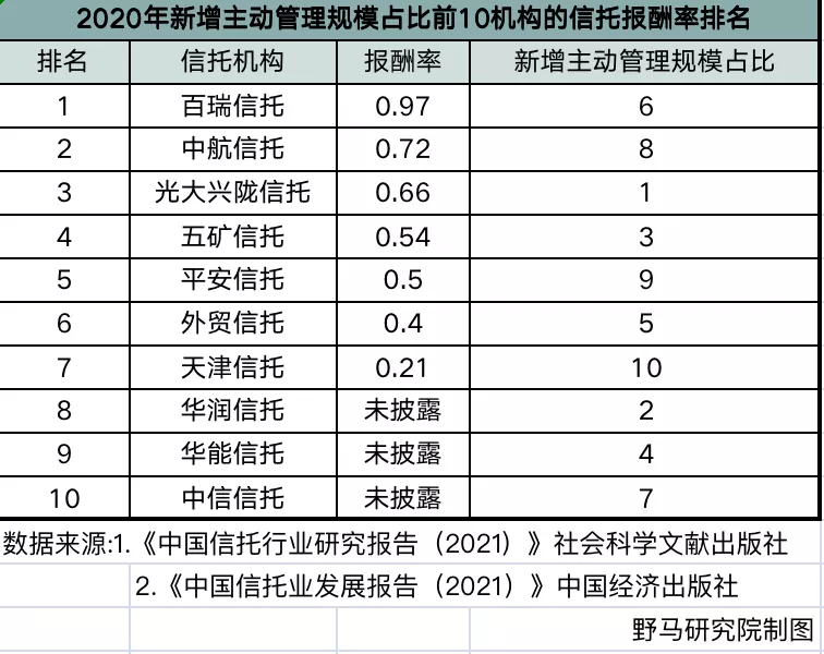 信托卡位战