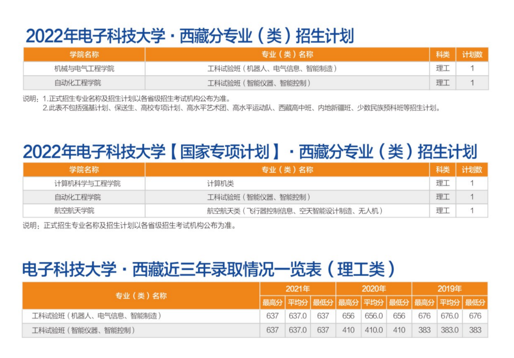 转发！收藏！多少分可以上电子科大？