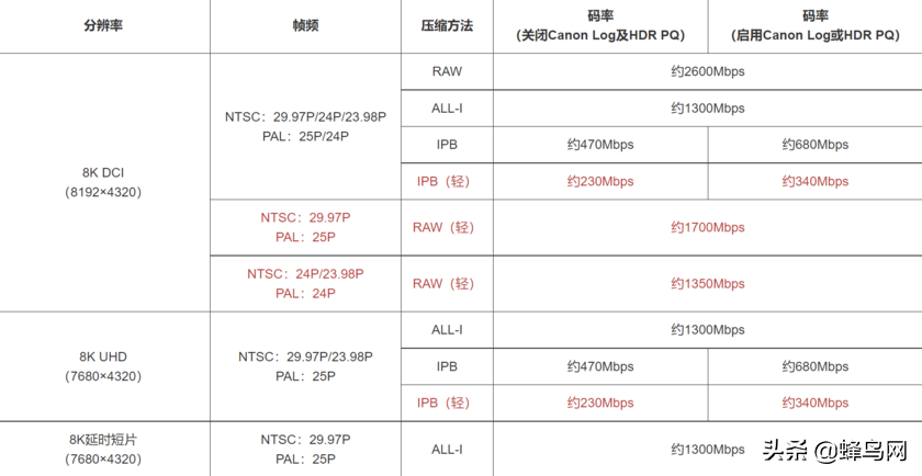 这些都是啥意思 ? EOS R5 8K视频拍摄规格详解