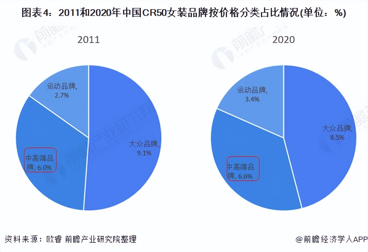 2021年中国女装行业市场规模及发展前景分析 中高端女装渗透率增加