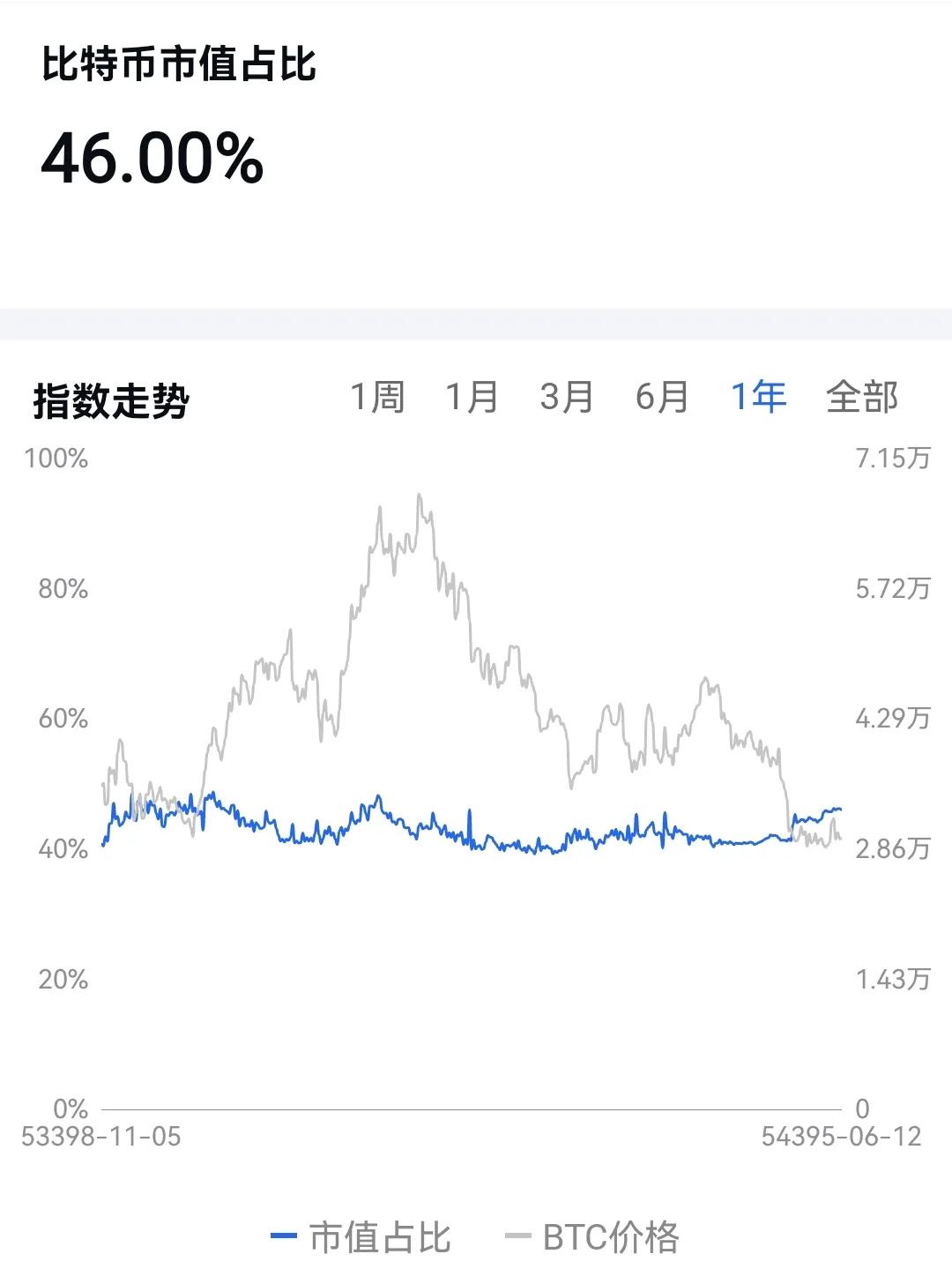 比特币市值突破46%，山寨币衰退，熊市周期底部是否来临？