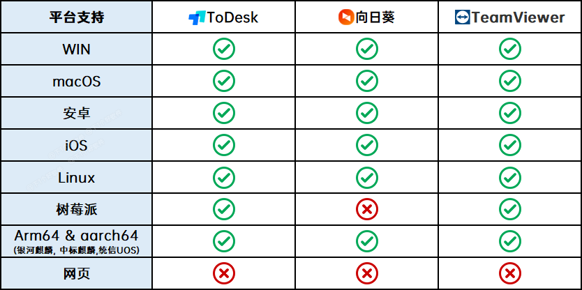 遠(yuǎn)程控制軟件哪個(gè)好用？ToDesk、向日葵、 TeamViewer 超詳細(xì)橫評(píng)