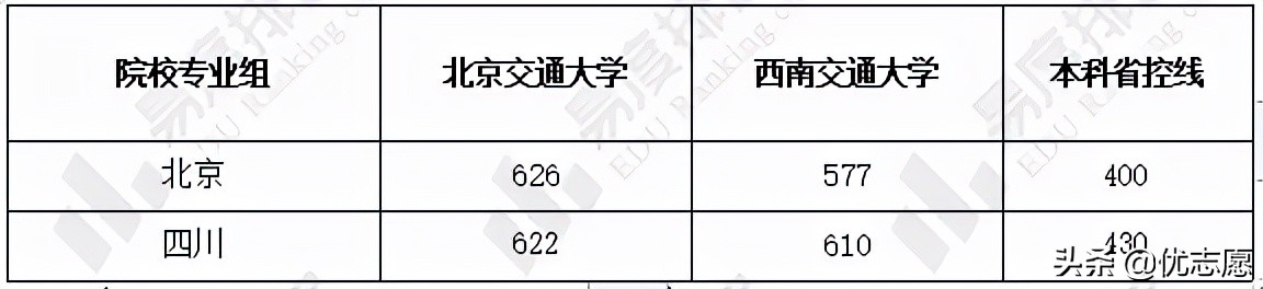北京交通大学和西南交通大学大PK，谁的学科实力优势更大？