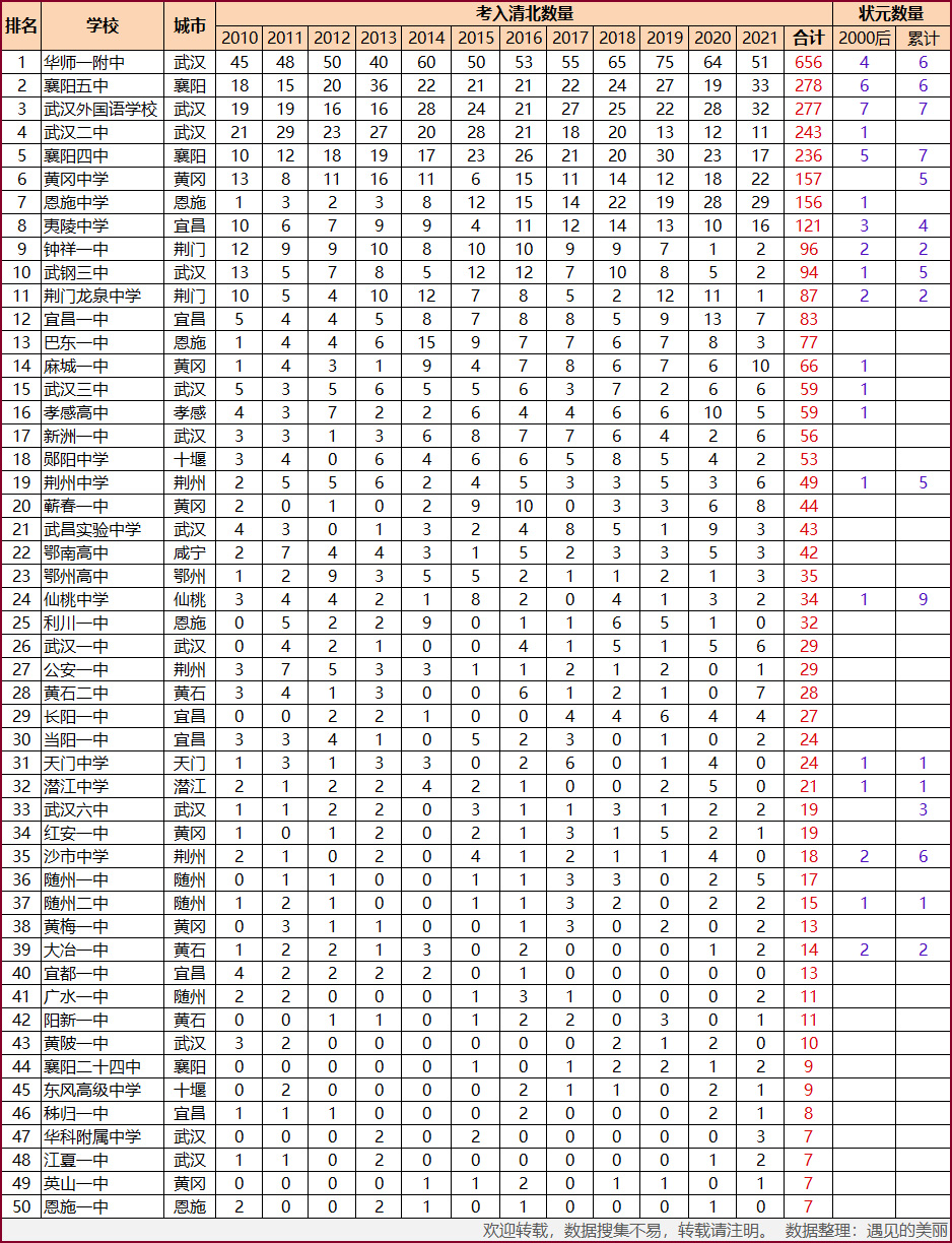 数据展示湖北最强高中排名Top50，有你的母校吗？