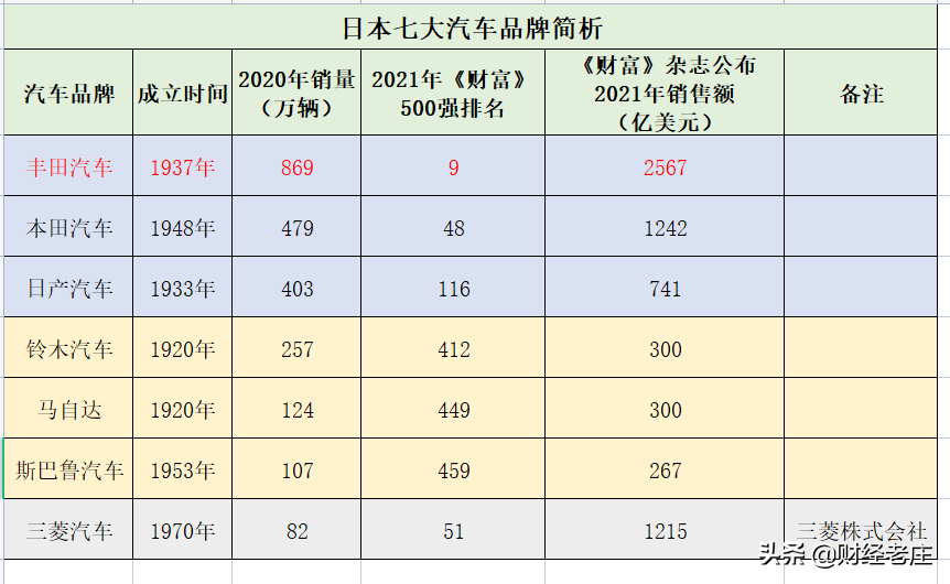 日本七大汽車品牌，豐田排名首位