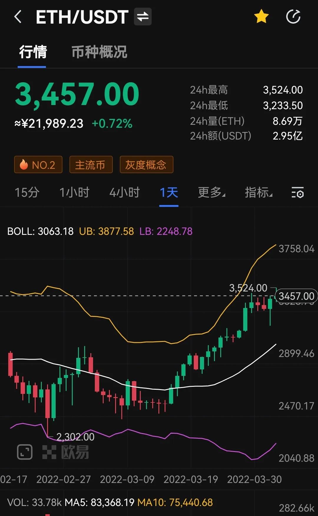 以太坊相当于纽约：生态丰富，价值超越竞争者10倍以上